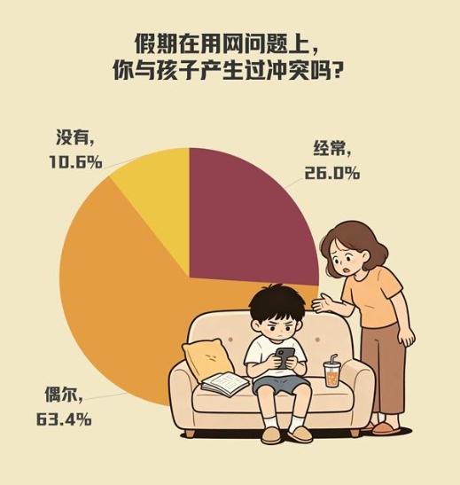 近九成受访家长和孩子暑期因用网产生冲突
