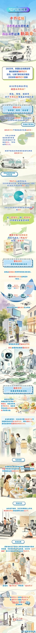 “经”彩新图景丨十万亿级消费赛道发展提速 商品消费迎来新篇章