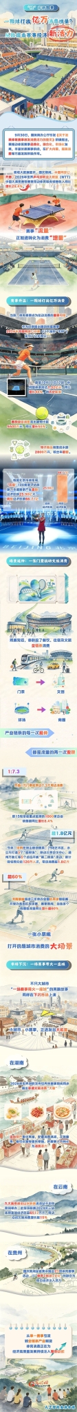 “经”彩新图景丨一颗球打出亿万消费增量?从数据看赛事经济新活力 “经”彩新图景丨一颗球打出亿万消费增量?从数据看赛事经济新活力