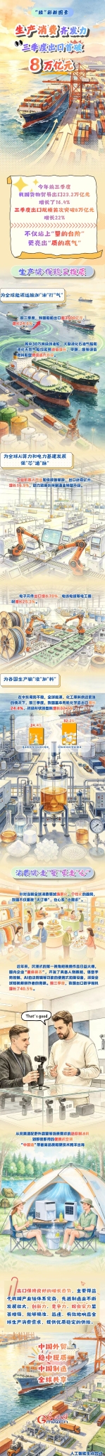 “经”彩新图景丨生产消费齐发力 三季度出口首破8万亿元 “经”彩新图景丨生产消费齐发力 三季度出口首破8万亿元