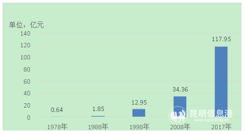 图11978—2017年主要年份地区生产总值 图11978—2017年主要年份地区生产总值
