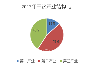 图2 嵩明县1978年和2017年三次产业结构0 图2 嵩明县1978年和2017年三次产业结构0