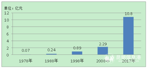 图3 嵩明县主要年份一般预算公共收入 图3 嵩明县主要年份一般预算公共收入