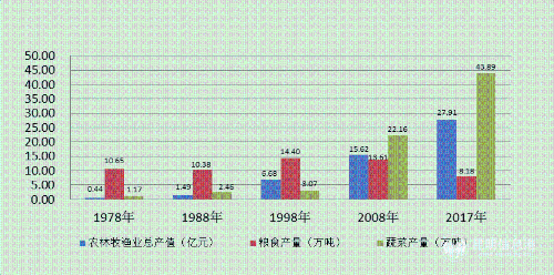 图4 嵩明县主要年份农林牧渔业、粮食、蔬菜产量 图4 嵩明县主要年份农林牧渔业、粮食、蔬菜产量