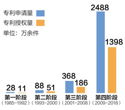 重庆理工大学重庆知识产权学院提供的我国专利发展数据。 重庆理工大学重庆知识产权学院提供的我国专利发展数据。