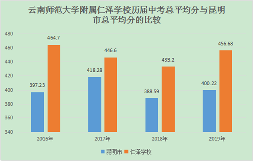 云南师范大学附属仁泽学校历届中考成绩总平均分与昆明市总平均分对比