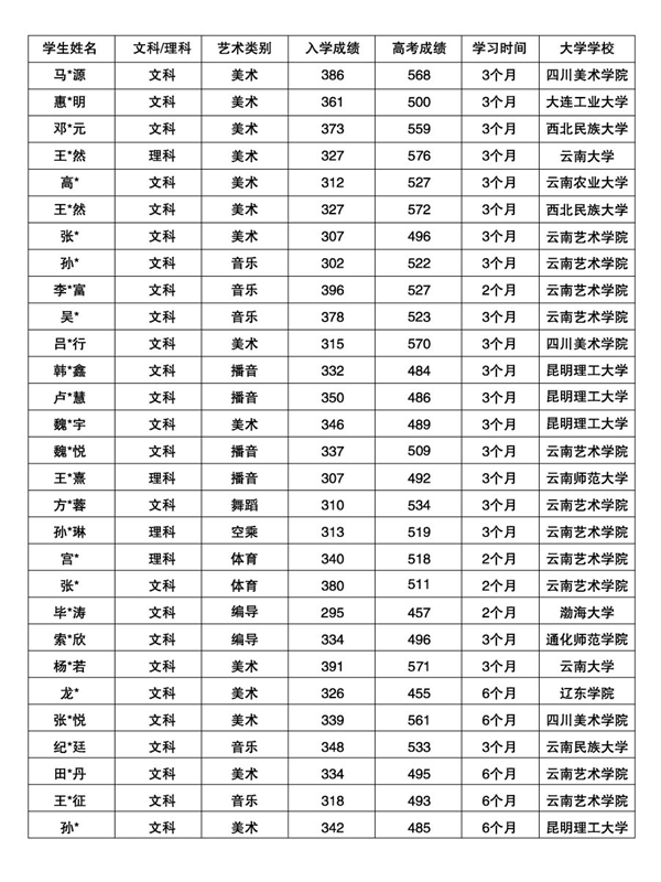 艺考优秀学员