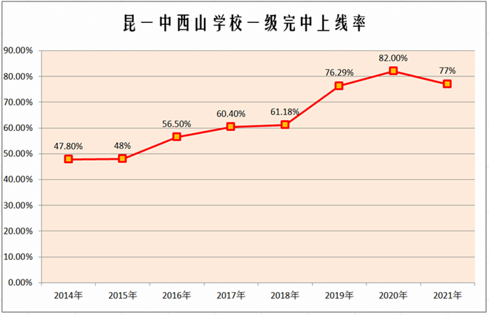 中考一级完中上线率 中考一级完中上线率