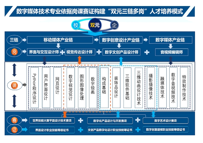 数字媒体技术专业岗课赛证人才培养模式图 数字媒体技术专业岗课赛证人才培养模式图