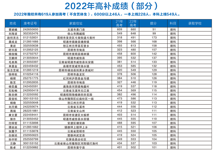 2022年高考成绩（部分）