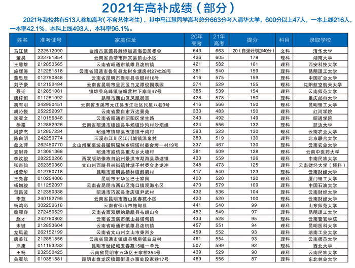 2021年高考成绩一