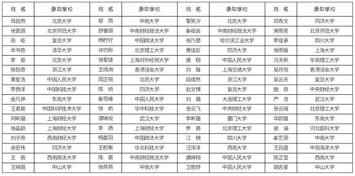 2020年部分考生考入大学
