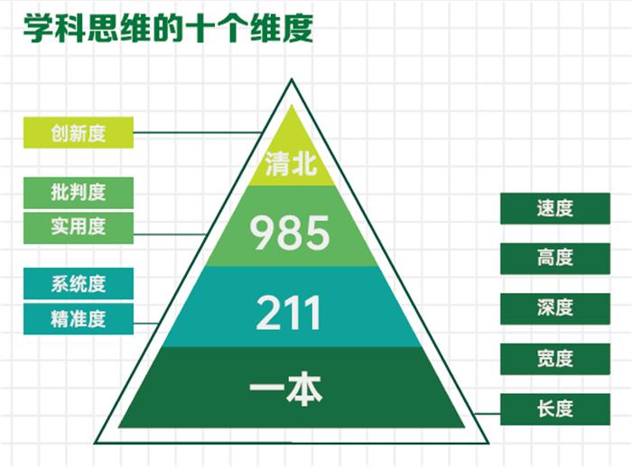 北清教学法——十阶思维