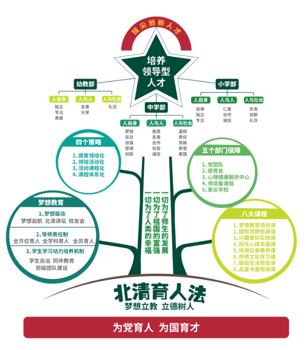 北清育人法