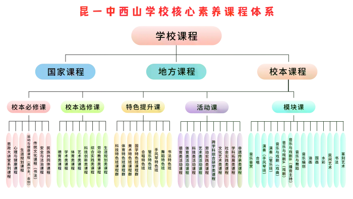 昆一中西山学校核心素养课程体系.webp