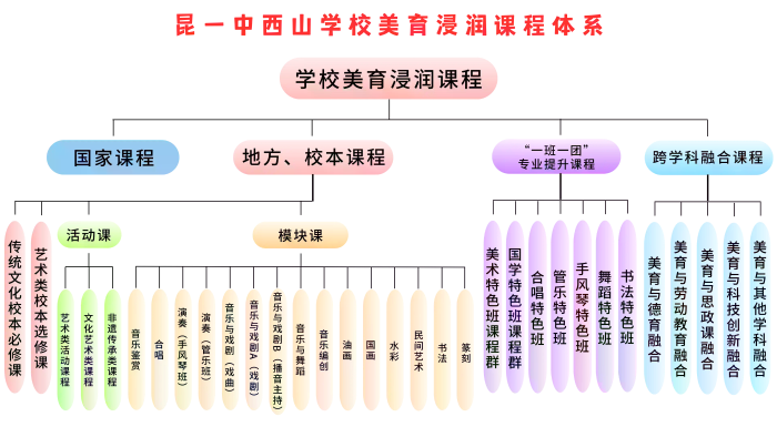 昆一中西山学校美育浸润课程体系.webp 昆一中西山学校美育浸润课程体系.webp