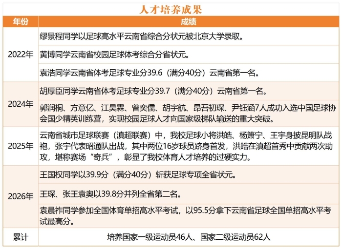 人才培养成果