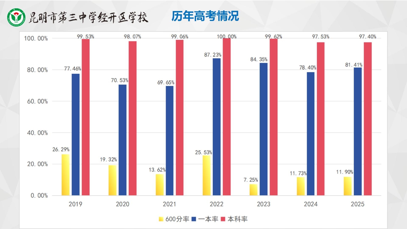 1.学校历年高考成绩 1.学校历年高考成绩