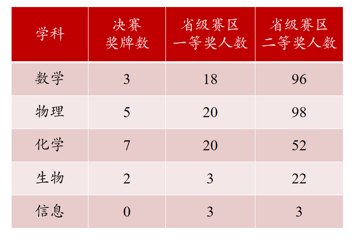 近 5 年来昆一中五大学科竞赛获奖情况 (1) 近 5 年来昆一中五大学科竞赛获奖情况 (1)