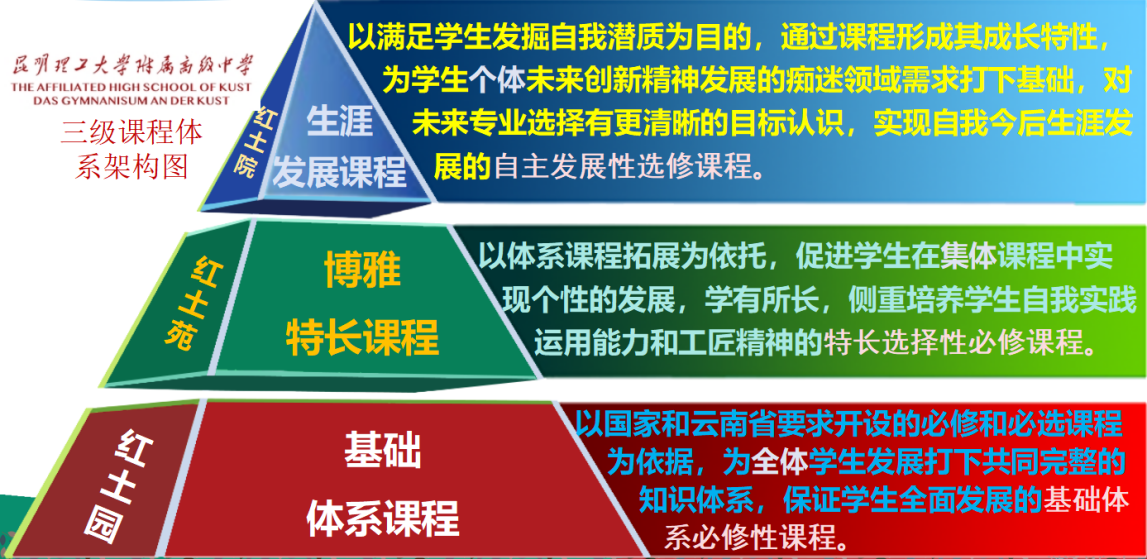 1.助力登上人生金字塔——昆理工附高三级课程体系 1.助力登上人生金字塔——昆理工附高三级课程体系